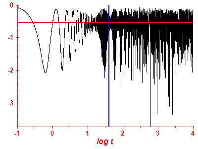 Survival probability log